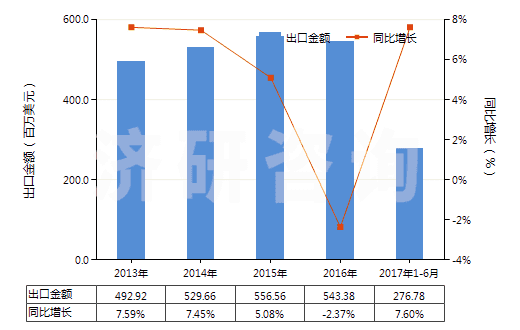 2013-2017年6月中國塑料制的管子附件(如接頭、襯管及法蘭等)(HS39174000)出口總額及增速統(tǒng)計(jì)